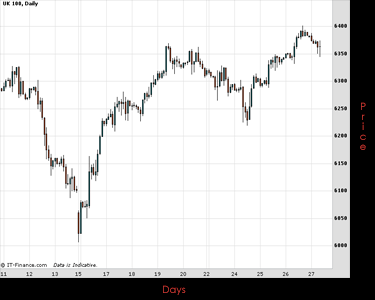 UK100 Chart