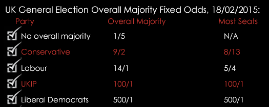 UK General Election Overall Majority Fixed Odds 18022015