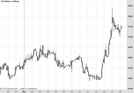 Ted Baker Plc Chart March 2015
