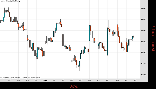 Wal Mart Stores Inc Chart May 2015