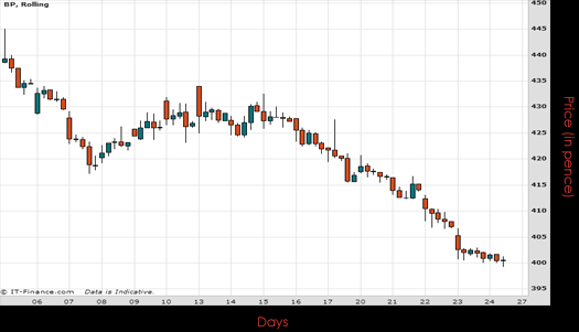 BP PLC Chart July 2015