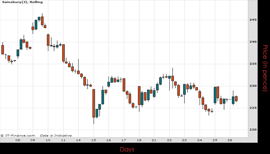 Sainsburys Chart September 2015