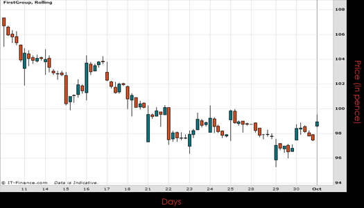 First Group PLC Chart October 2015