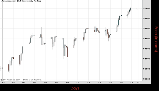 Amazon .com Chart October 2015