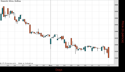 Majestic Wine PLC Chart November 2015