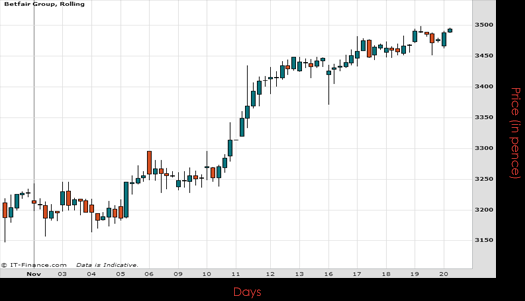 Betfair Group PLC Chart November 2015