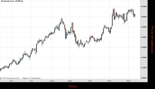 Super Group PLC Chart December 2015