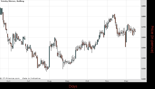 Trinity Mirror PLC Chart December 2015