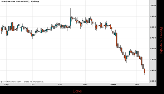 Manchester United PLC Chart February 2016