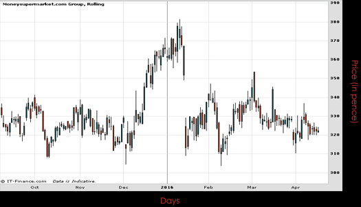 Moneysupermarket Com Group PLC Chart April 2016 Spreadex Spread Betting