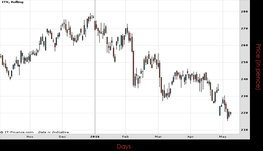 ITV PLC Chart May 2016 Spreadex Financial Spread Betting