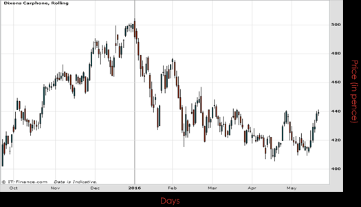 Dixons Carphone PLC Chart May 2016 Spreadex Financial Spread Betting