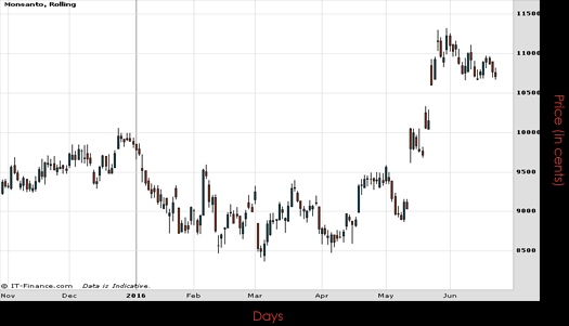 Monsanto Co Chart June 2016 Spreadex Financial Spread Betting