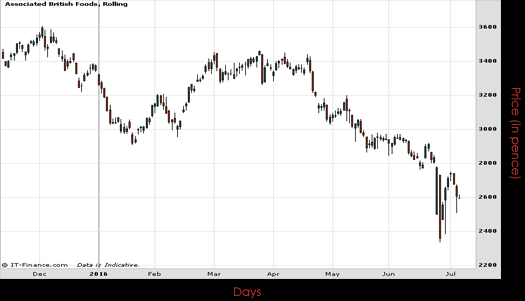 Associated British Foods PLC Chart July 2016 Spreadex Financial Spread Betting