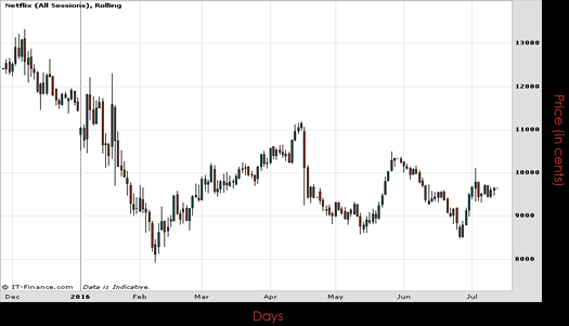 Netflic Inc Chart July 2016 Spreadex Financial Spread Betting