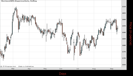 Morrisons PLC Chart September 2016 Spreadex Financial Spread Betting
