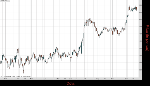 BP PLC Chart October 2016 Spreadex Financial Spread Betting
