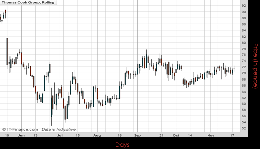 Thomas Cook Group PLC Chart November 2016 Spreadex Financial Spread Betting