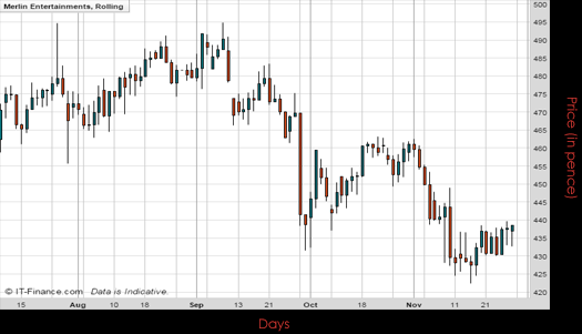 Merlin Entertainments PLC Chart November 2016 Spreadex Financial Spread Betting