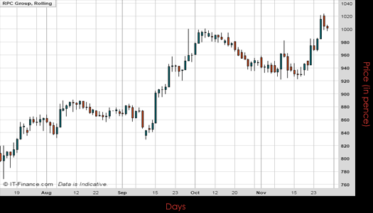 RPC Group PLC Chart November 2016 Spreadex Financial Spread Betting