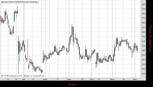 Sports Direct International PLC Chart November 2016 Spreadex Financial Spread Betting