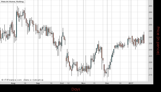 Pets At Home Group PLC Chart January 2017 Spreadex Financial Spread Betting