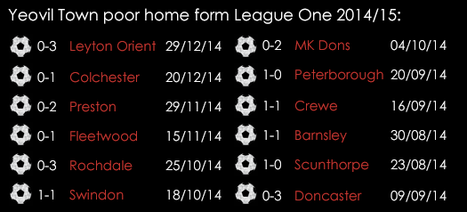 Yeovil Town Home Form 2014_15