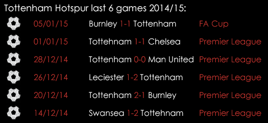 Tottenham Last 6 Games Jan9