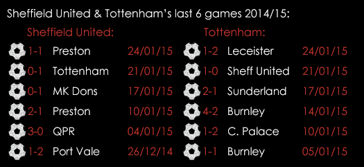 Sheffield United Tottenham Last 6 Games January 28th