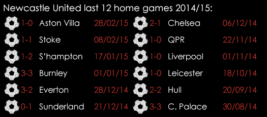 Newcastle Last 12 Home Games 4th March