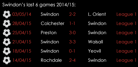 Swindon Last 6 Games 7th May