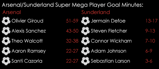 Arsenal Sunderland Super Mega PGM 20th May