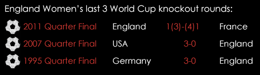 England Women Last 3 Knockout Rounds World Cup June 22nd