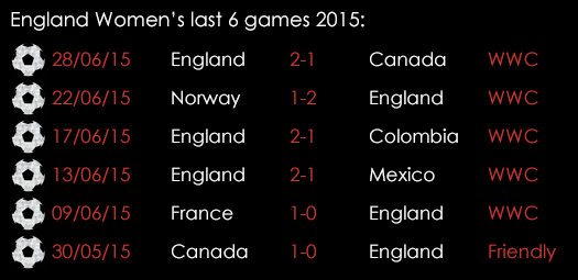 England Women Last 6 Games July 1st