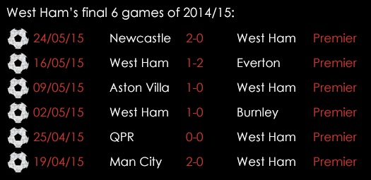 West Ham Final 6 Games Of 2014 15 July 16th
