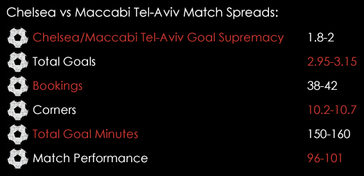 Chelsea Maccabi Tel -Aviv Match Spreads September 16th