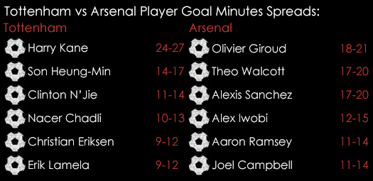 Tottenham Arsenal League Cup Player Goal Minutes Spreads September 23rd