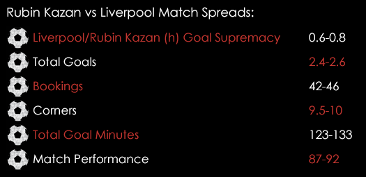 Rubin Kazan Liverpool Match Spreads November 5th