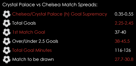Crystal Palace Chelsea Premier League Match Spreads December 31st