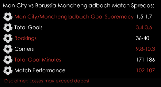 Manchester City Borussia Monchengladbach Champions League Match Spreads 14th September Spreadex Sports Spread Betting