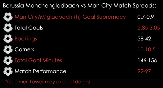 Borussia Monchengladbach Manchester City Champions League Match Spreads 23rd November Spreadex Sports Spread Betting