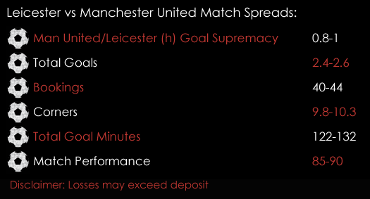 Leicester Manchester United Premier League Match Spreads 3rd February Spreadex Sports Spread Betting