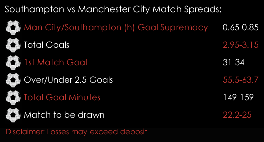 Southampton Man City Premier League Match Spreads 13th April Spreadex Sports Spread Betting
