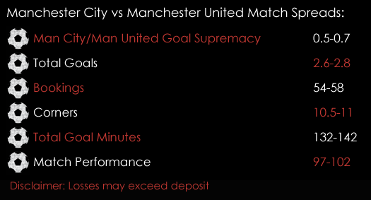 Manchester City Manchester United Premier League Match Spreads 27th April Spreadex Sports Spread Betting
