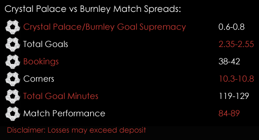 Crystal Palace Burnley Premier League Match Spreads 28th April Spreadex Sports Spread Betting