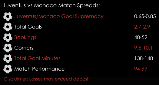 Juventus Monaco Champions League Match Spreads 9th May Spreadex Sports Spread Betting