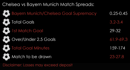 Chelsea Bayern Munich International Champions Cup Match Spreads 24th July Spreadex Sports Spread Betting