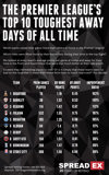 Premier League toughest away days 2020