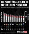 Premier League all-time home Top 10